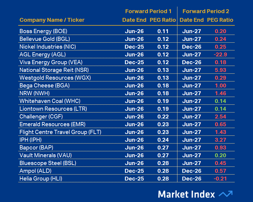 ASX 200 PEG Top 20 41 2025