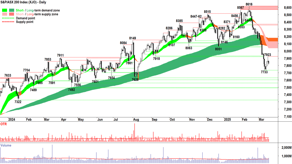 S&P-ASX 200 (XJO) chart 19 March 2025