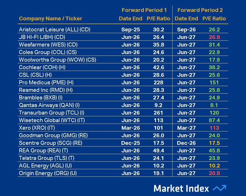 ASX 200 PE Other 41 2025