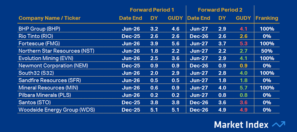 ASX 200 DY Resources 41 2025