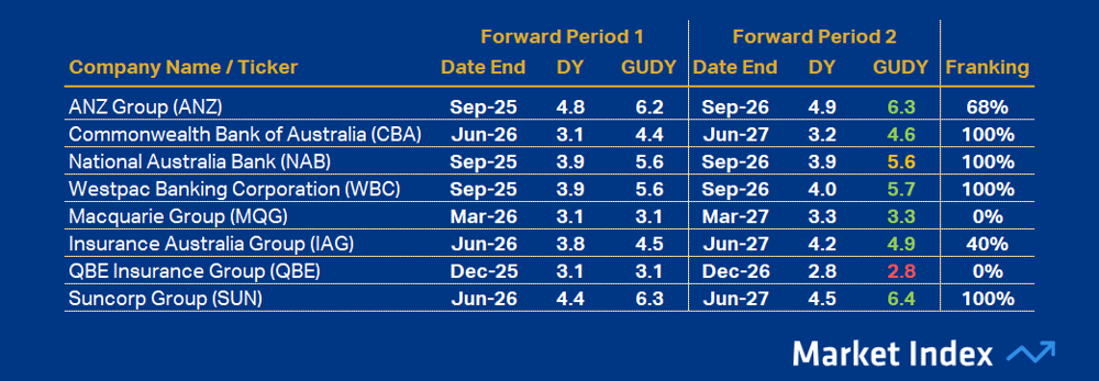 ASX 200 DY Financials 41 2025