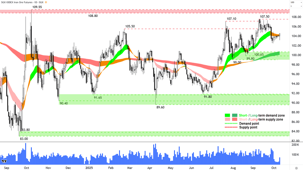 Iron Ore 62- (Front month, back-adjusted) SGX chart 9 Oct