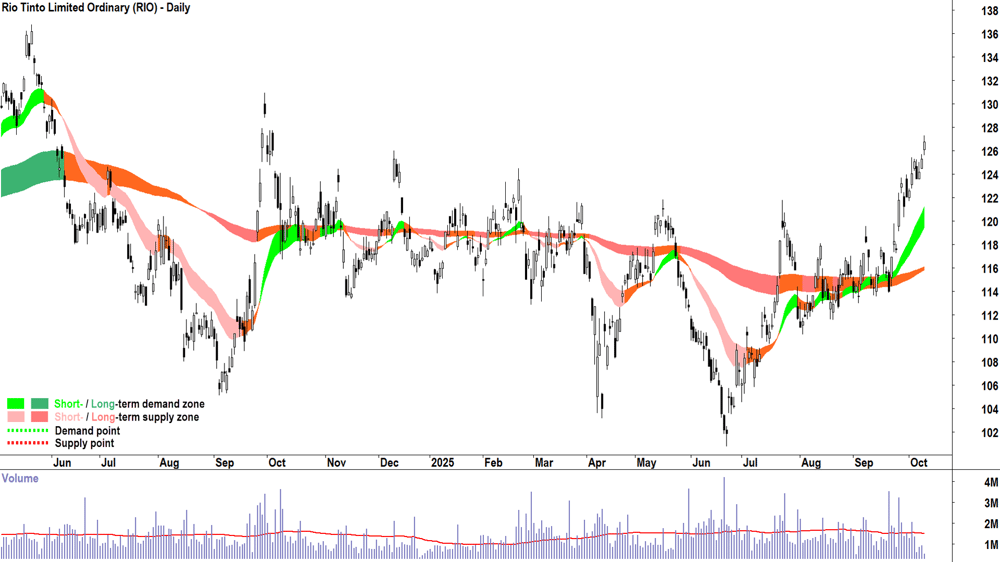 Rio Tinto (ASX-RIO) daily chart 9 October 2025