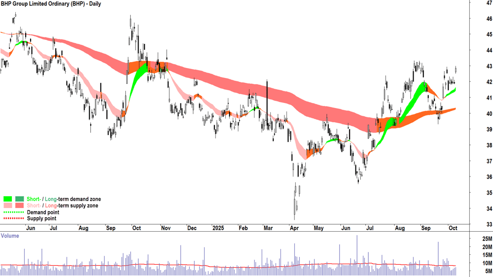 BHP Group (ASX-BHP) daily chart 9 October 2025