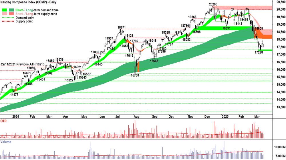 NASDAQ Composite Index chart 18 March 2025