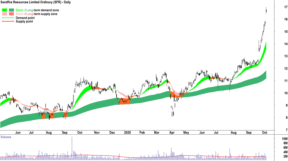 Sandfire Resources (ASX-SFR) daily chart 9 October 2025