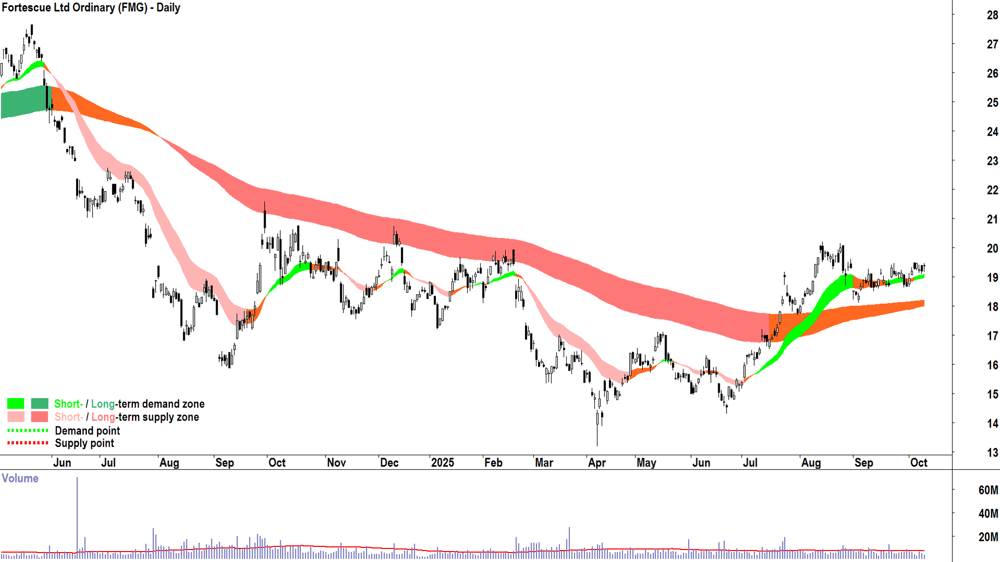 Fortescue (ASX-FMG) daily chart 9 October 2025