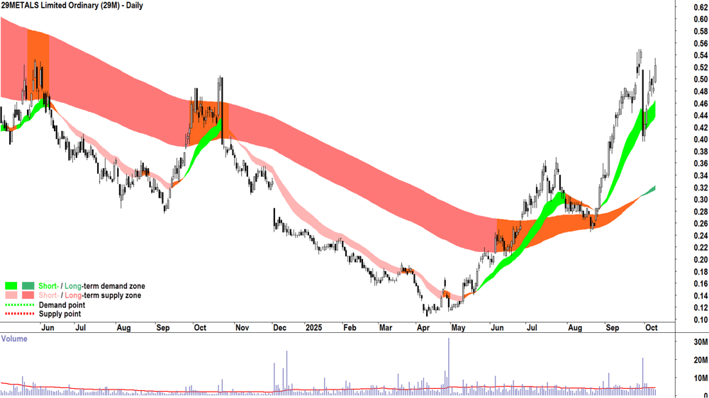 29 Metals (ASX-29M) daily chart 9 October 2025