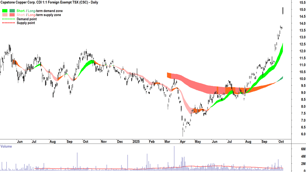 Capstone Copper Corp. (ASX-CSC) daily chart 9 October 2025