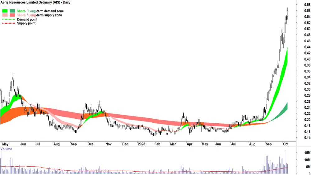 Aeris Resources (ASX-AIS) daily chart 9 October 2025