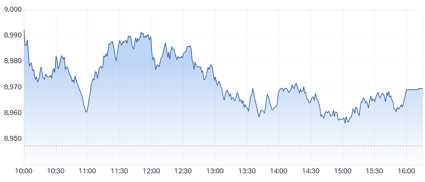 ASX 200 (XJO) intraday chart 9 Oct