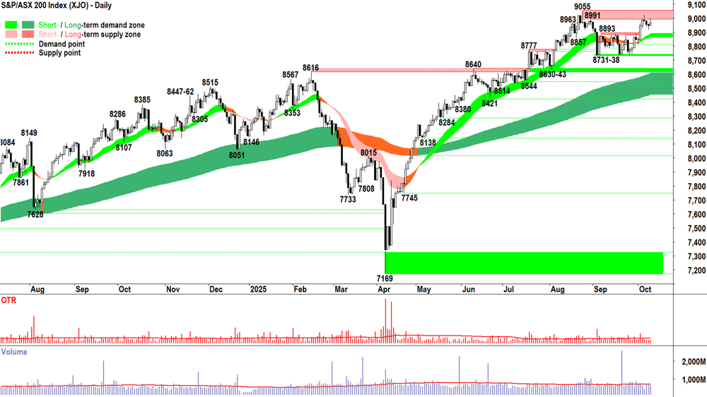ASX 200 (XJO) chart 9 Oct