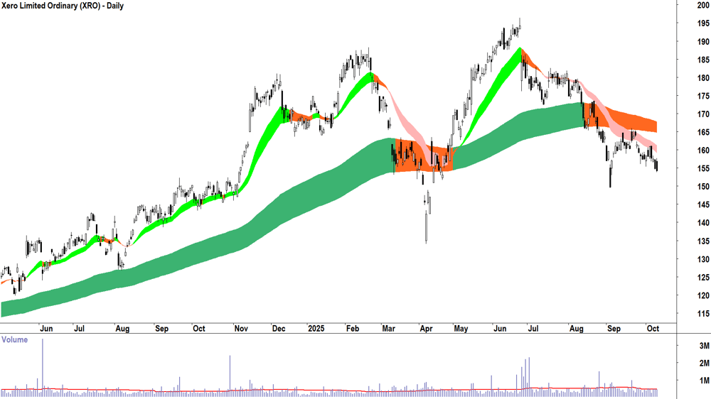 Xero (ASX-XRO) daily chart 9 October 2025