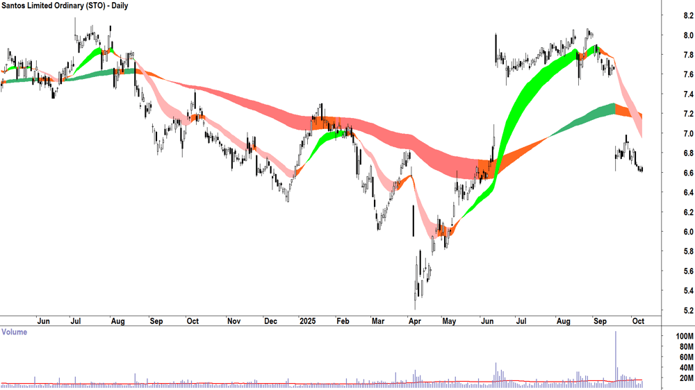 Santos (ASX-STO) daily chart 9 October 2025
