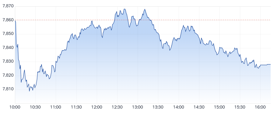 XJO Intraday chart 19 March 2025