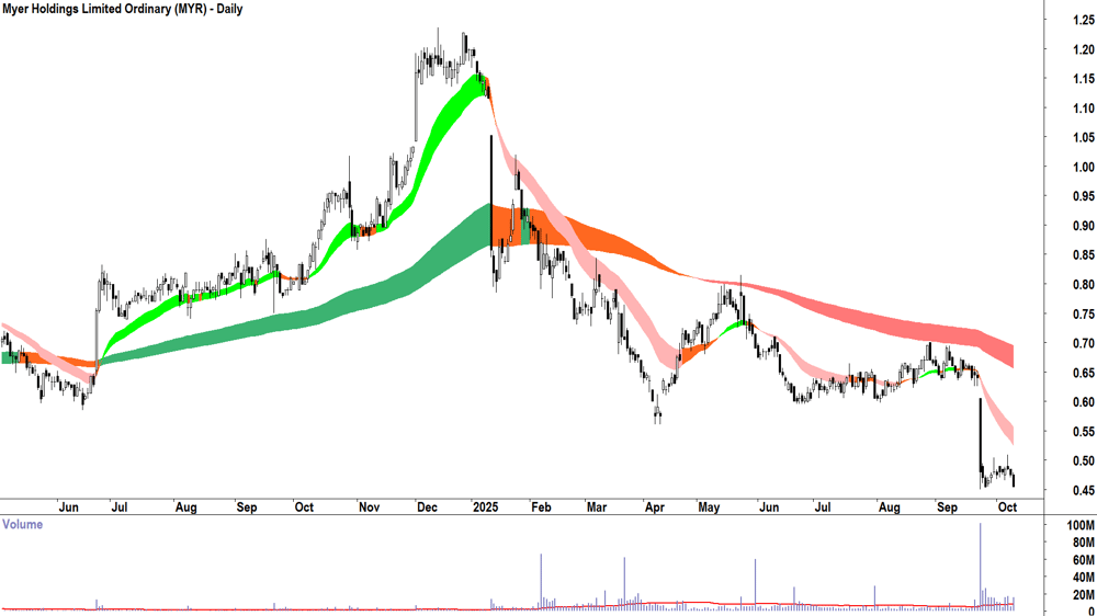 Myer (ASX-MYR) daily chart 9 October 2025