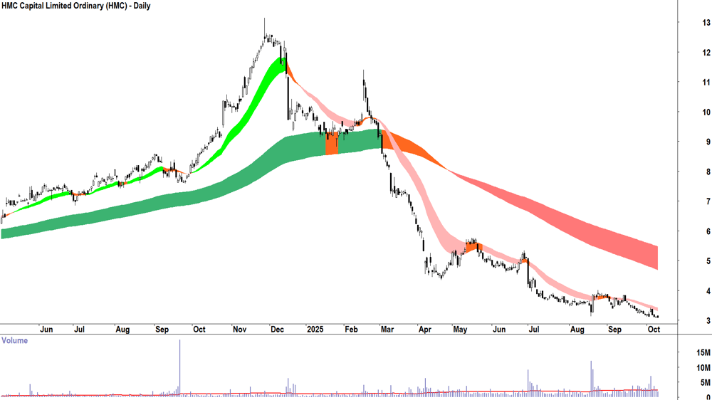 HMC Capital (ASX-HMC) daily chart 9 October 2025