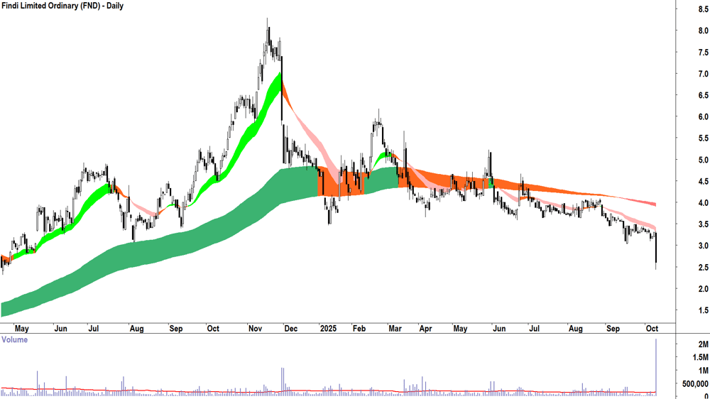 Findi (ASX-FND) daily chart 9 October 2025