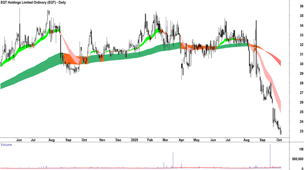 EQT (ASX-EQT) daily chart 9 October 2025