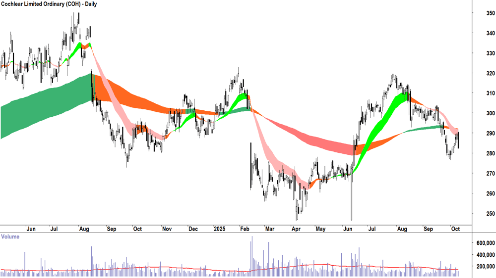Cochlear (ASX-COH) daily chart 9 October 2025