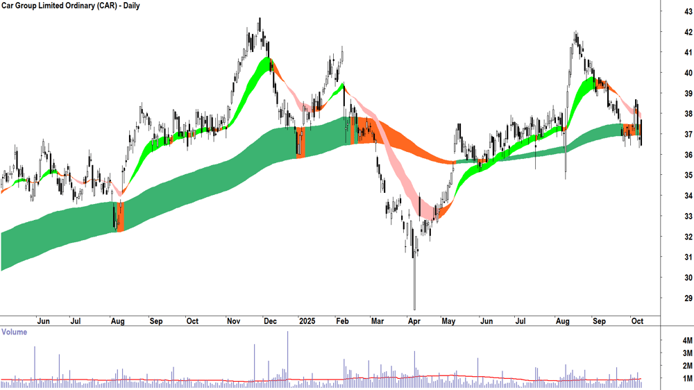Car Group (ASX-CAR) daily chart 9 October 2025