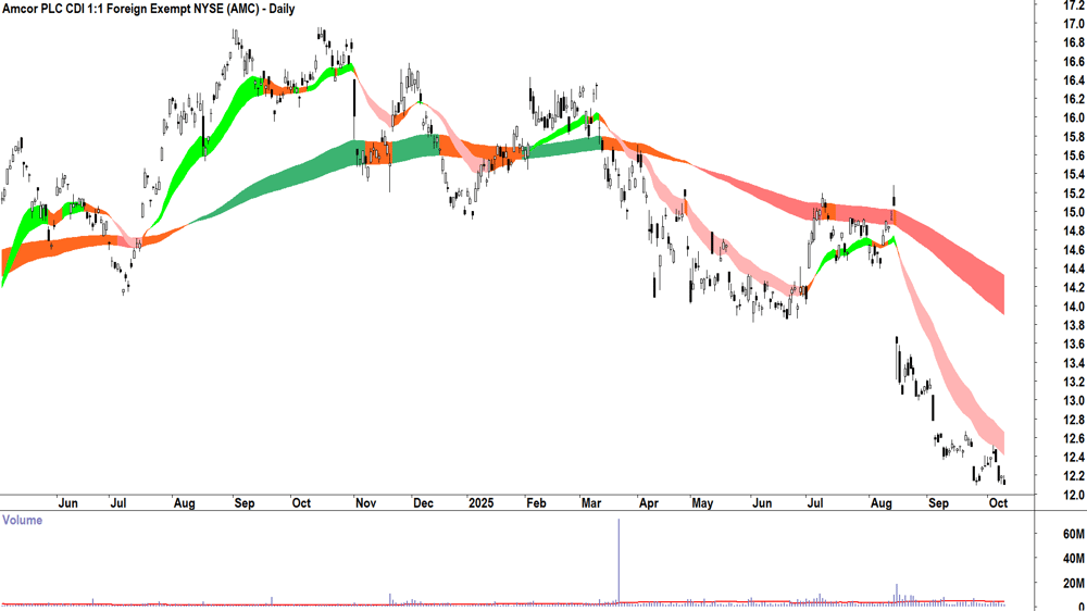 Amcor (ASX-AMC) daily chart 9 October 2025