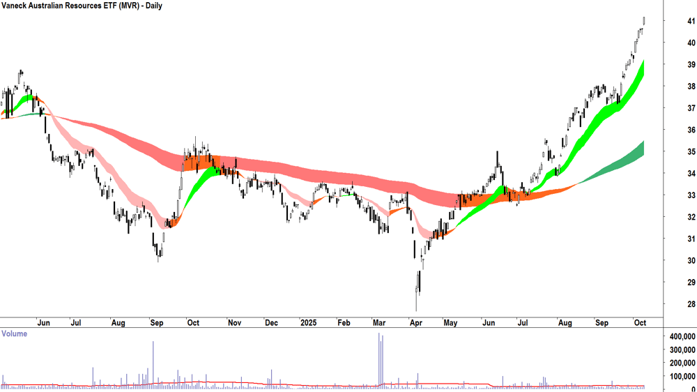 Vaneck Australian Resources ETF (ASX-MVR) daily chart 9 October 2025