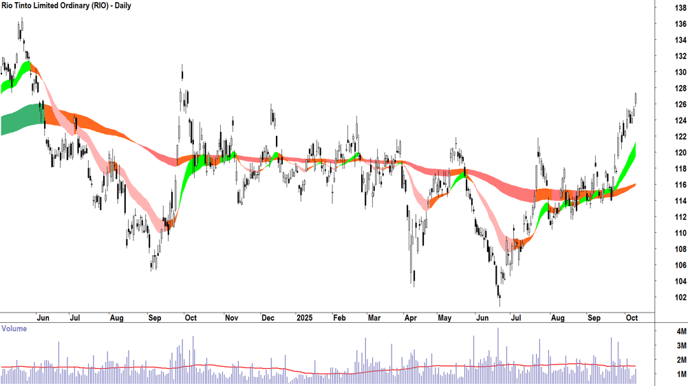 Rio Tinto (ASX-RIO) daily chart 9 October 2025