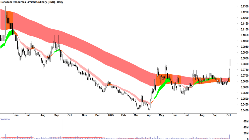 Renascor Resources (ASX-RNU) daily chart 9 October 2025