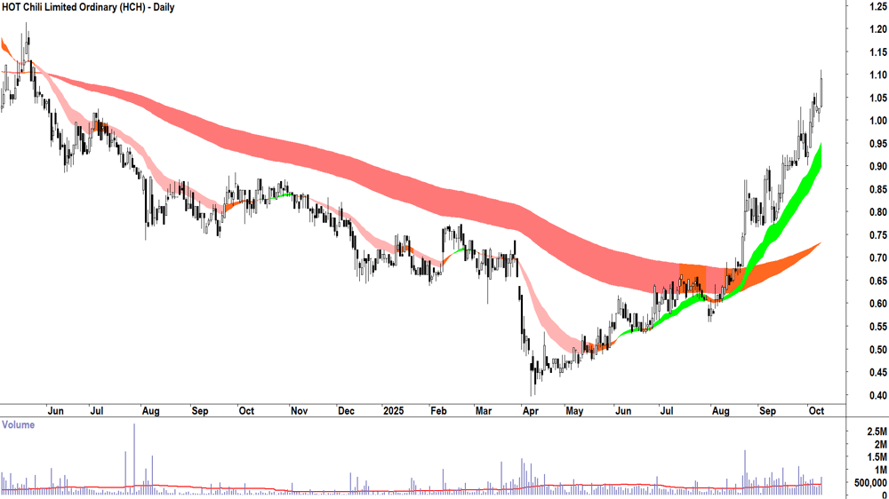 HOT Chili (ASX-HCH) daily chart 9 October 2025