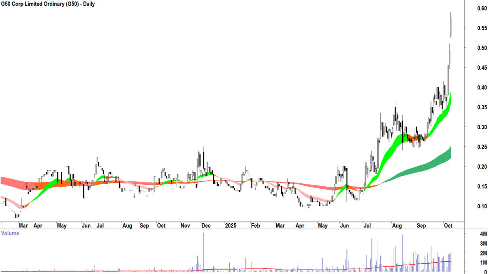 G50 Corp (ASX-G50) daily chart 9 October 2025