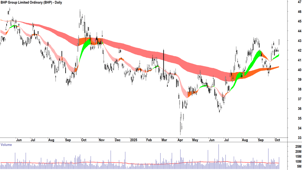 BHP Group (ASX-BHP) daily chart 9 October 2025