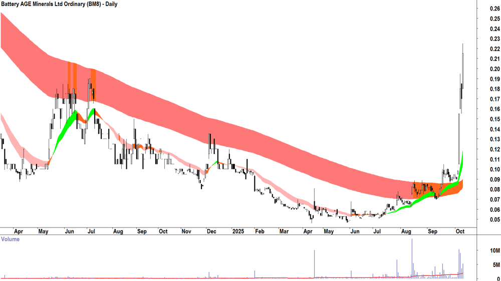 Battery AGE Minerals (ASX-BM8) daily chart 9 October 2025