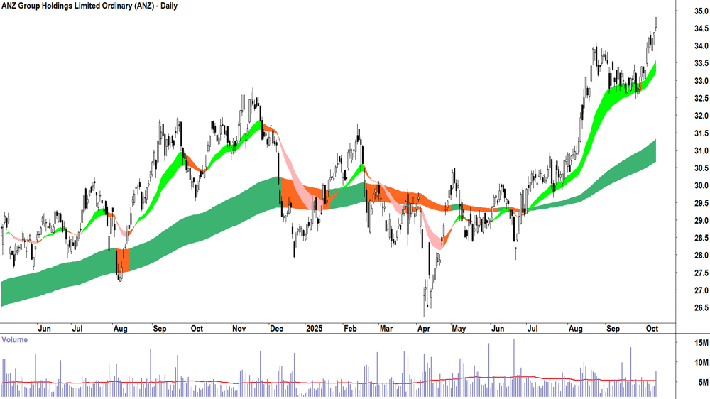 ANZ Group (ASX-ANZ) daily chart 9 October 2025