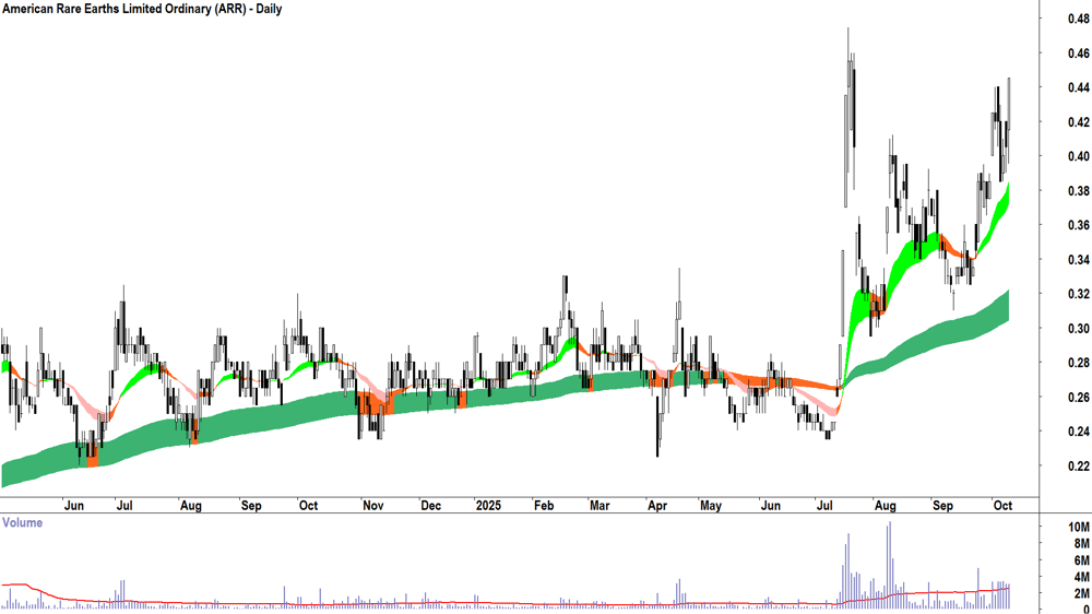 American Rare Earths (ASX-ARR) daily chart 9 October 2025