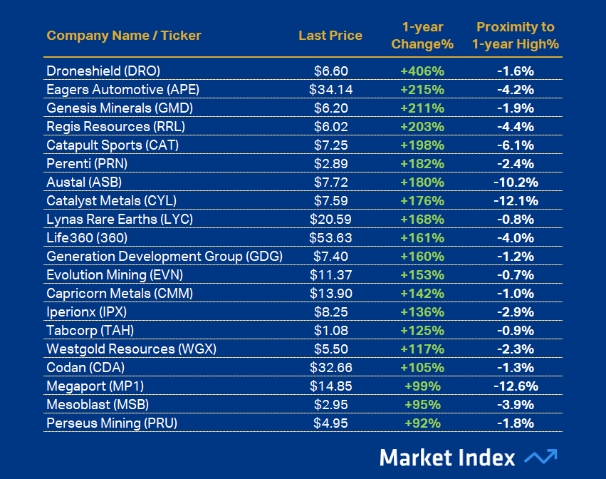 ASX 200 Best 1-year Performance 41 2025