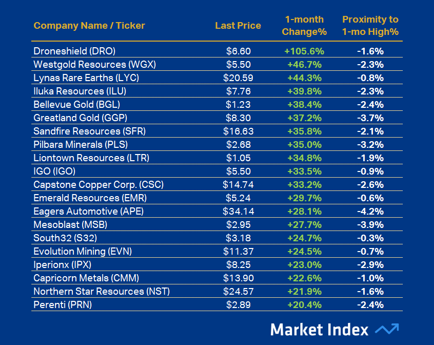 ASX 200 Best 1-month Performance 41 2025