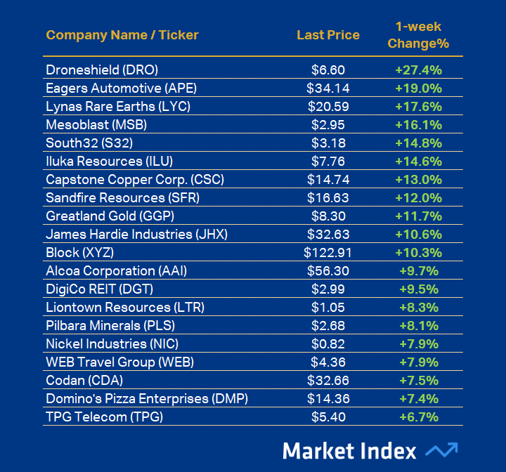 ASX 200 Best 1-week Performance 41 2025