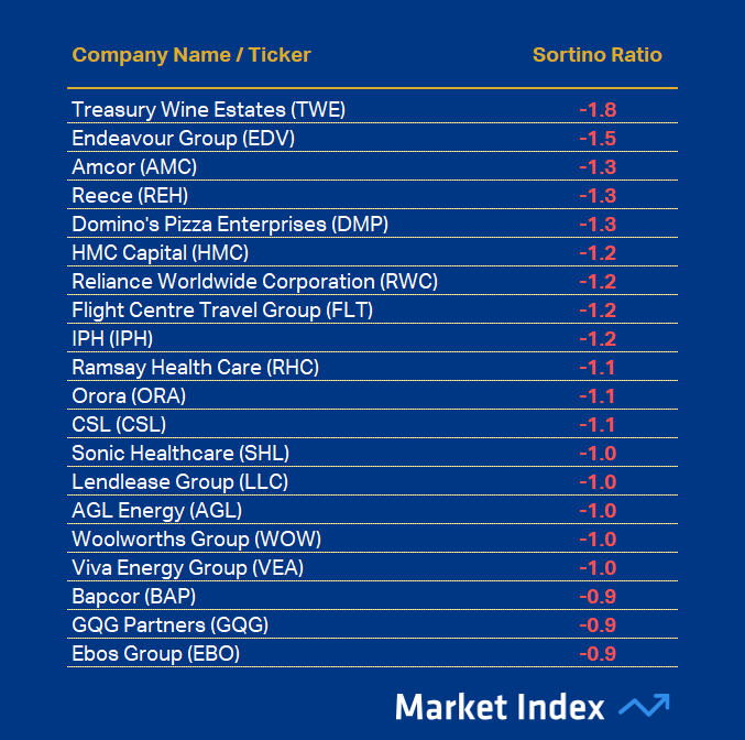 ASX 200 1-year Sortino Ratio Worst 41 2025