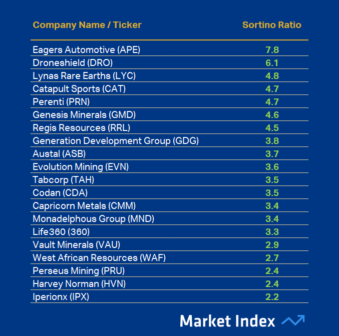 ASX 200 1-year Sortino Ratio Best 41 2025