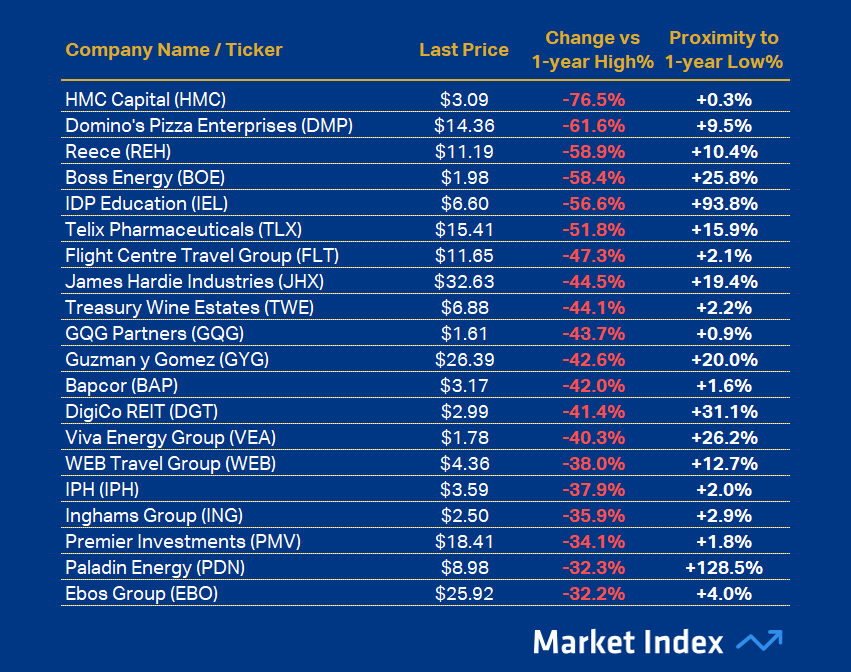ASX 200 Weakest 1-year Performance 41 2025