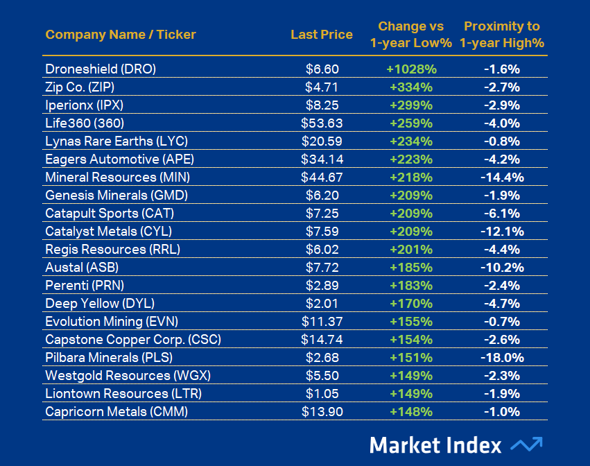 ASX 200 Strongest 1-year Performance 41 2025