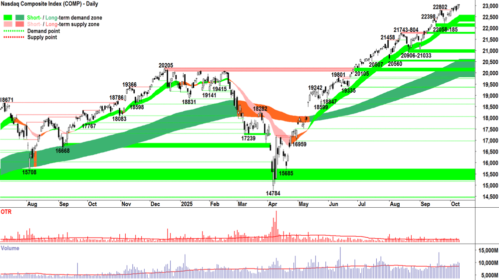 NASDAQ Composite Index chart 9 Oct