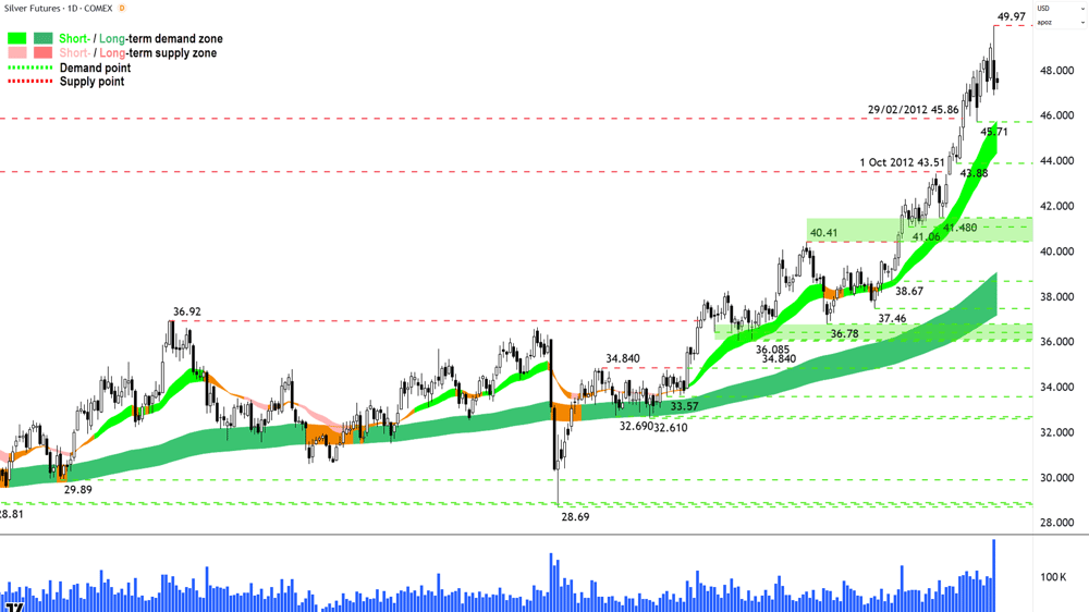 Silver Futures (Front month, back-adjusted) COMEX chart 10 Oct