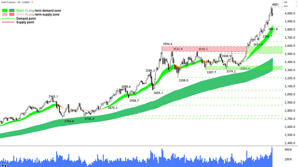 Gold Futures (Front month, back-adjusted) COMEX chart 10 Oct