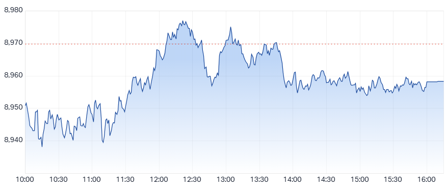 ASX 200 (XJO) intraday chart 10 Oct