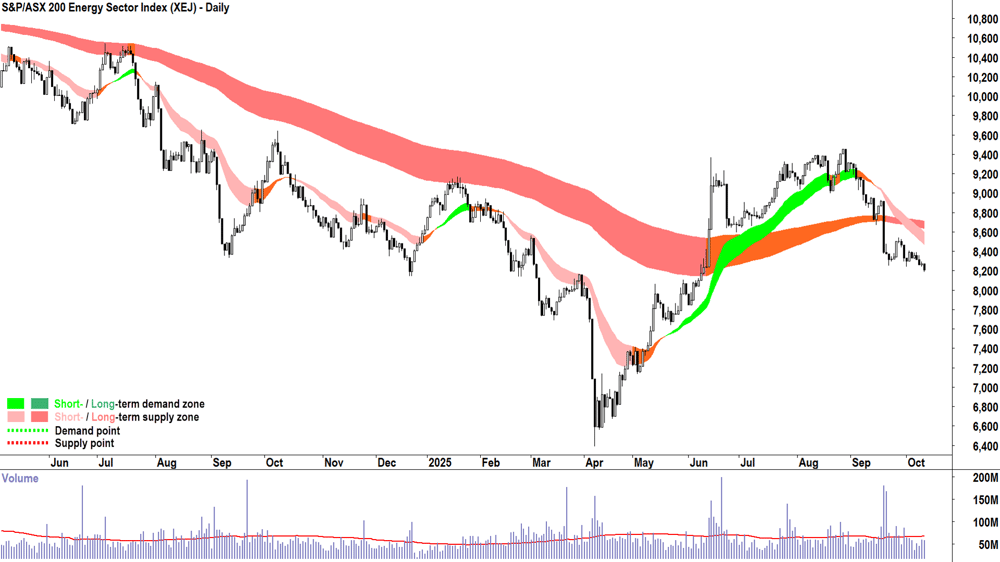 ASX 200 Energy Sector Index (XEJ) chart 10 Oct