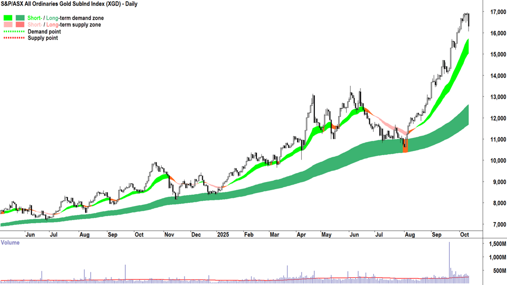 Gold Futures (Front month, back-adjusted) COMEX chart 10 Oct