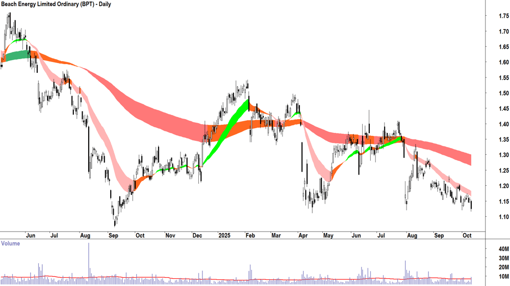 Beach Energy (ASX-BPT) daily chart 10 October 2025