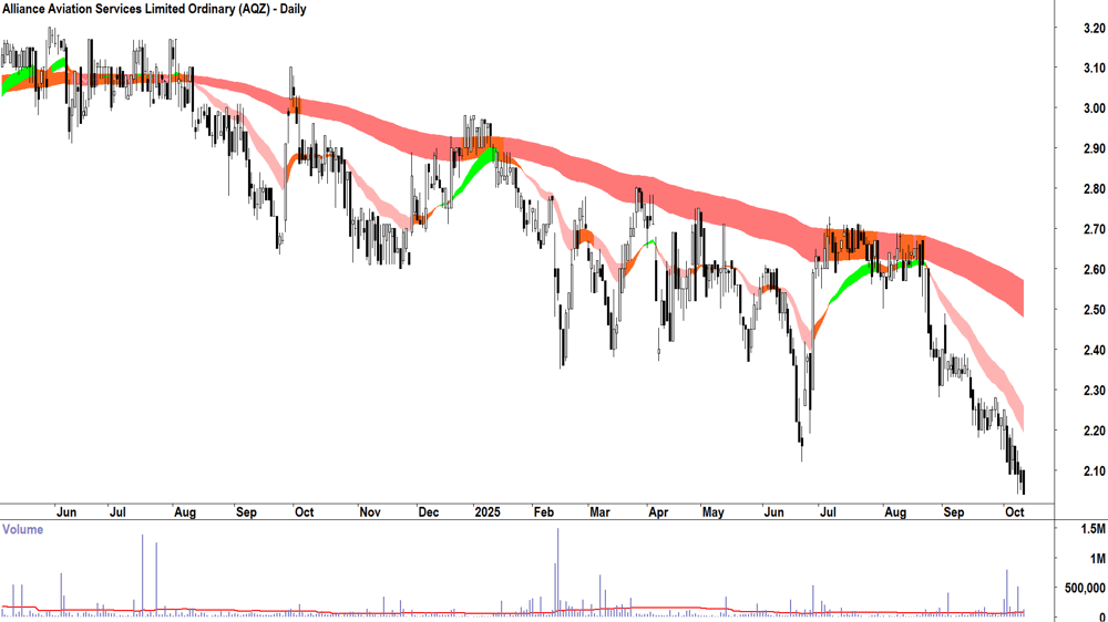 Alliance Aviation Services (ASX-AQZ) daily chart 10 October 2025